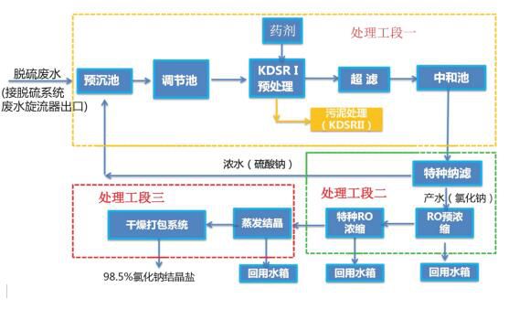 废水零排放技术——开启低成本零排放时代